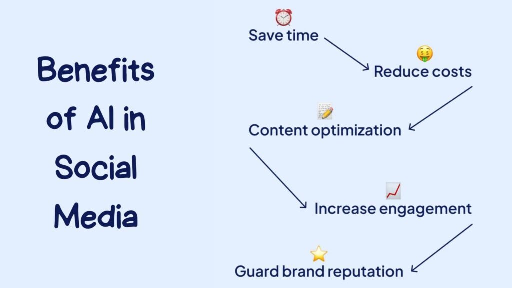 AI in Social Media Marketing