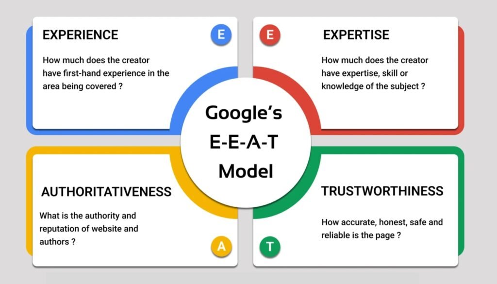 Content That Delivers Value, Trust, and Authority with Expertise from a Leading SEO Company.