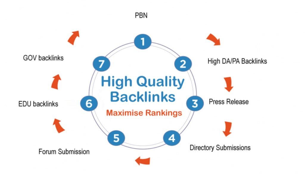 High-Quality Backlinks That Strengthen Your Website’s Authority with Support from a Trusted SEO Company.