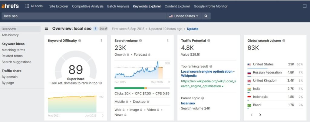 Keyword Research Ahrefs