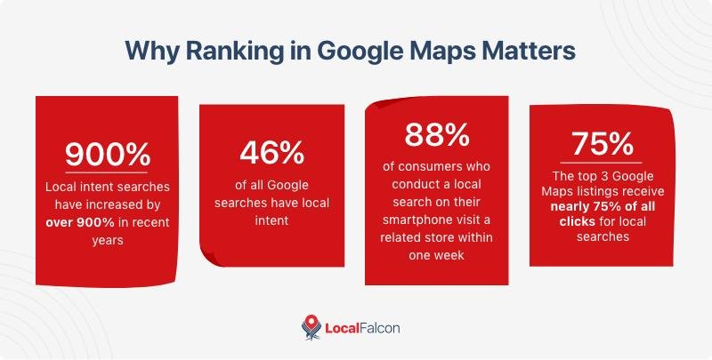 why ranking in google maps matter